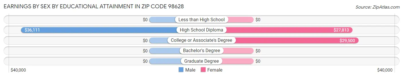 Earnings by Sex by Educational Attainment in Zip Code 98628