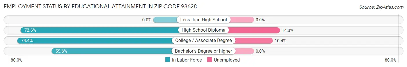 Employment Status by Educational Attainment in Zip Code 98628
