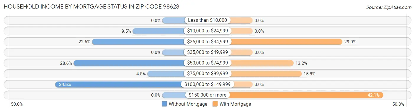 Household Income by Mortgage Status in Zip Code 98628