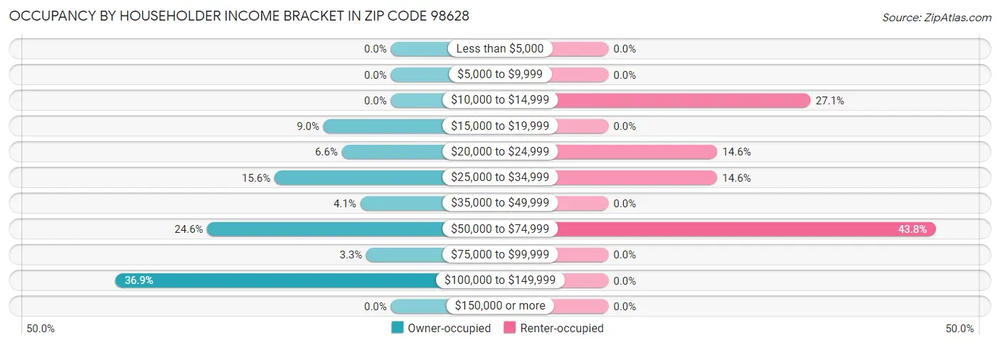 Occupancy by Householder Income Bracket in Zip Code 98628