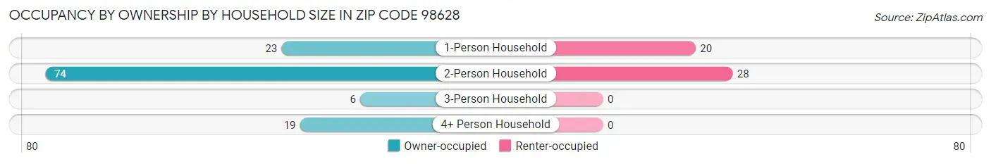 Occupancy by Ownership by Household Size in Zip Code 98628