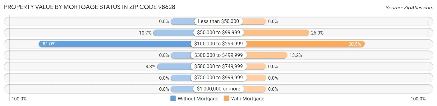 Property Value by Mortgage Status in Zip Code 98628