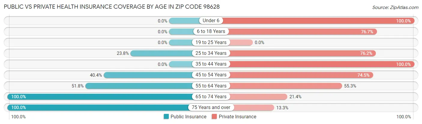 Public vs Private Health Insurance Coverage by Age in Zip Code 98628
