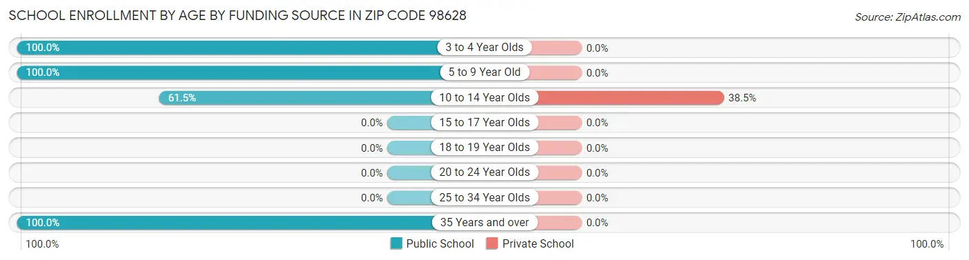 School Enrollment by Age by Funding Source in Zip Code 98628