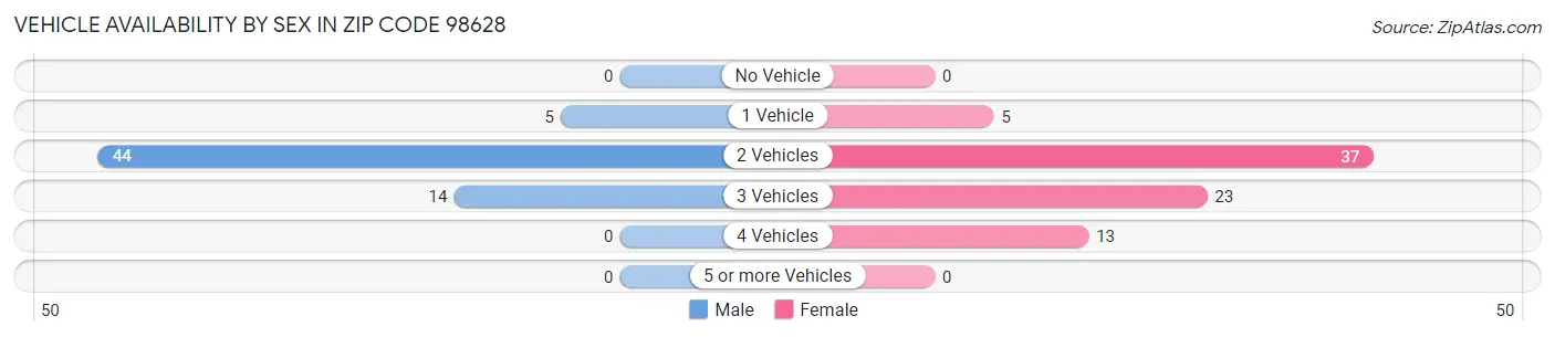 Vehicle Availability by Sex in Zip Code 98628
