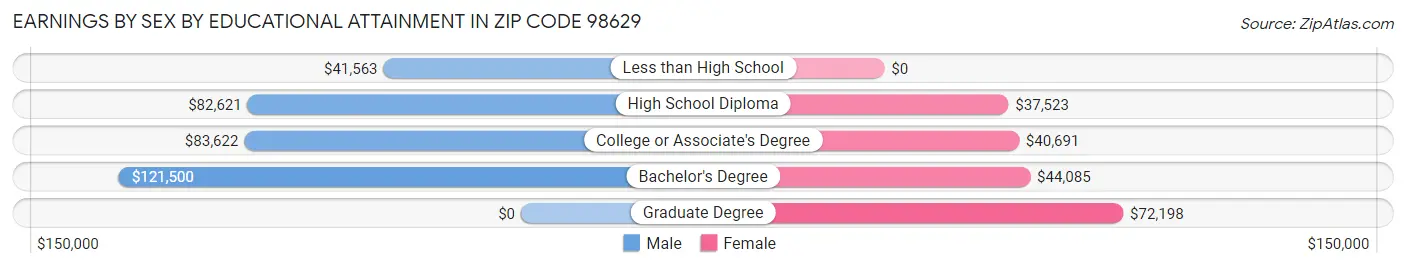 Earnings by Sex by Educational Attainment in Zip Code 98629