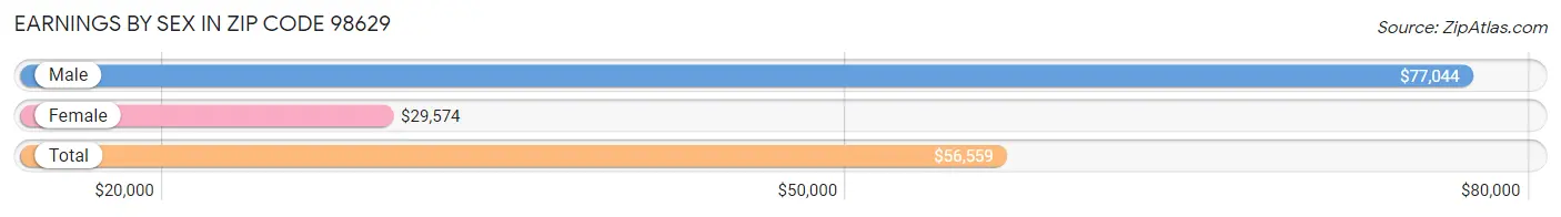 Earnings by Sex in Zip Code 98629