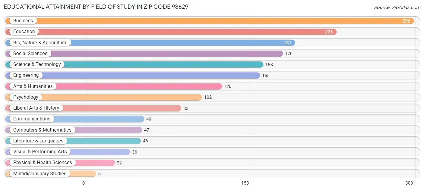 Educational Attainment by Field of Study in Zip Code 98629
