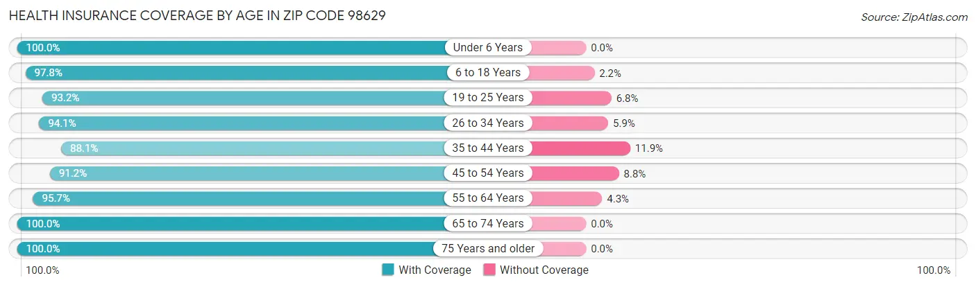 Health Insurance Coverage by Age in Zip Code 98629