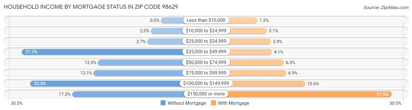 Household Income by Mortgage Status in Zip Code 98629
