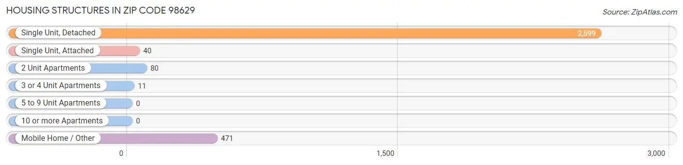 Housing Structures in Zip Code 98629