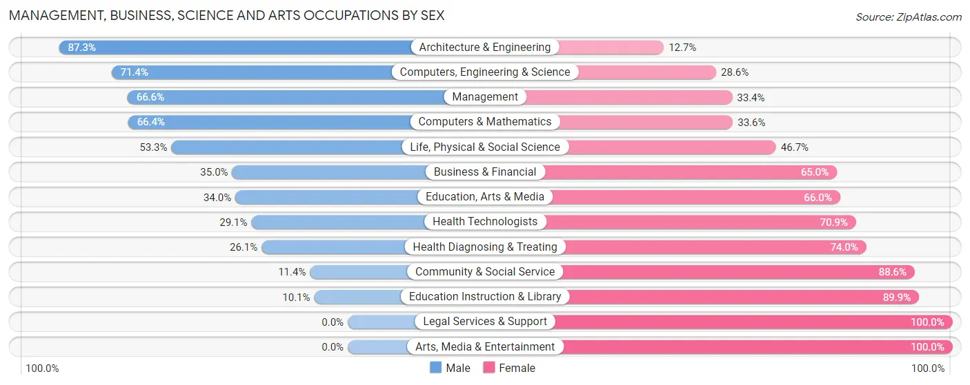 Management, Business, Science and Arts Occupations by Sex in Zip Code 98629