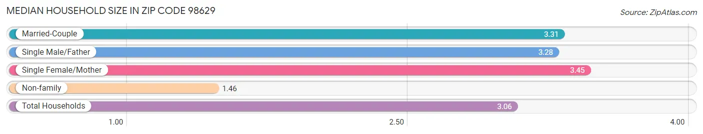 Median Household Size in Zip Code 98629