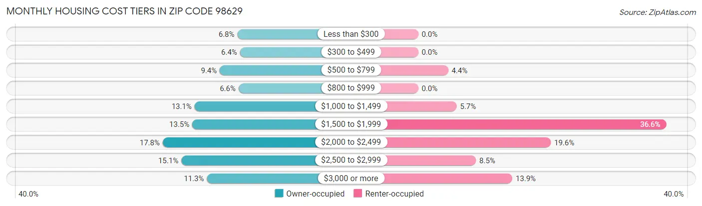 Monthly Housing Cost Tiers in Zip Code 98629