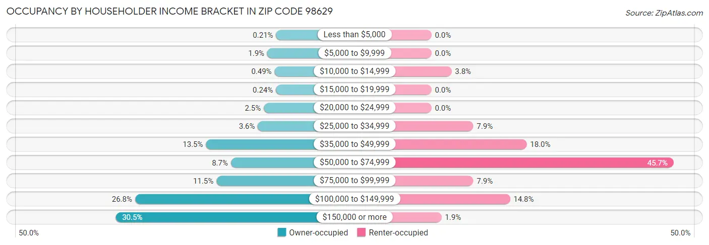 Occupancy by Householder Income Bracket in Zip Code 98629