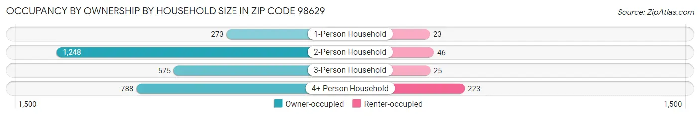 Occupancy by Ownership by Household Size in Zip Code 98629