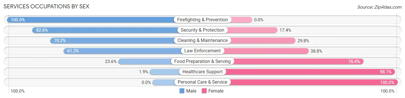 Services Occupations by Sex in Zip Code 98629