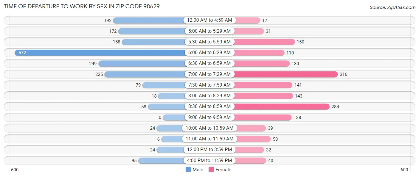 Time of Departure to Work by Sex in Zip Code 98629