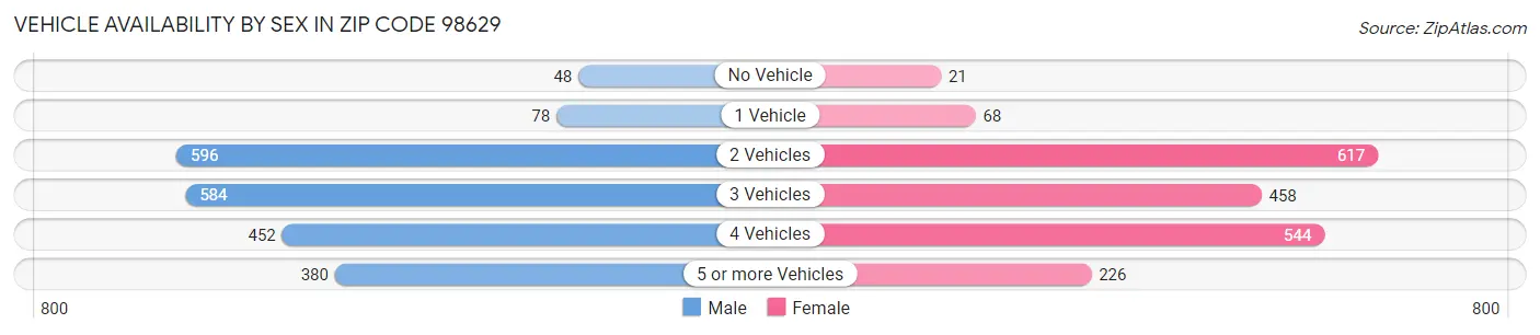 Vehicle Availability by Sex in Zip Code 98629