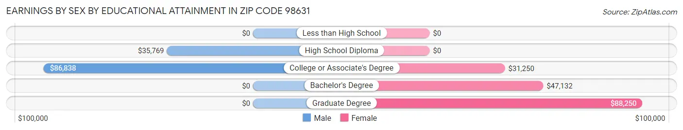 Earnings by Sex by Educational Attainment in Zip Code 98631