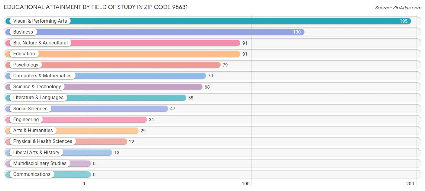 Educational Attainment by Field of Study in Zip Code 98631