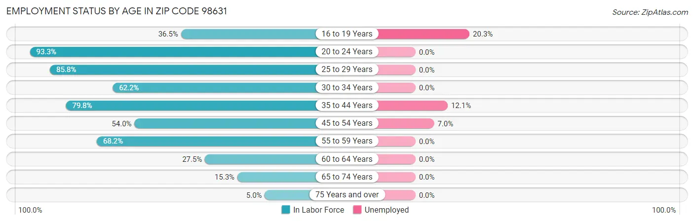 Employment Status by Age in Zip Code 98631