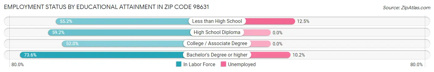 Employment Status by Educational Attainment in Zip Code 98631