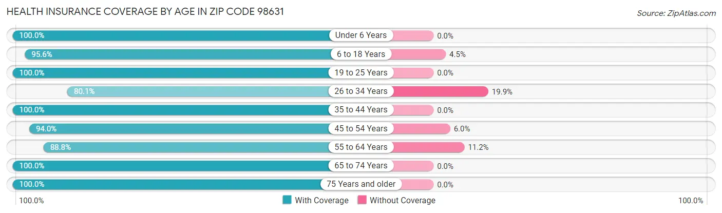 Health Insurance Coverage by Age in Zip Code 98631