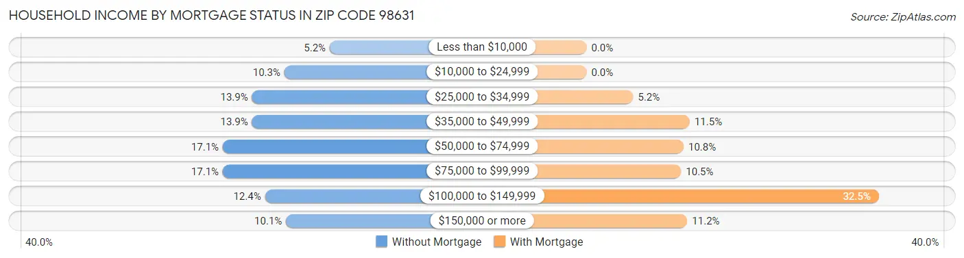 Household Income by Mortgage Status in Zip Code 98631
