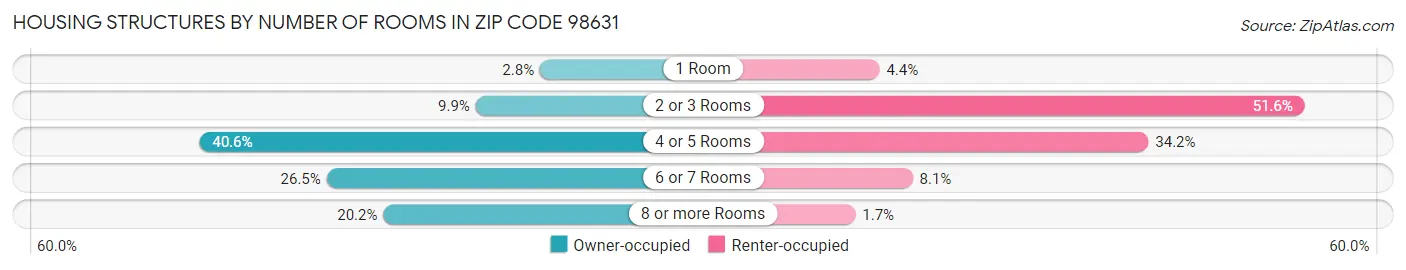Housing Structures by Number of Rooms in Zip Code 98631