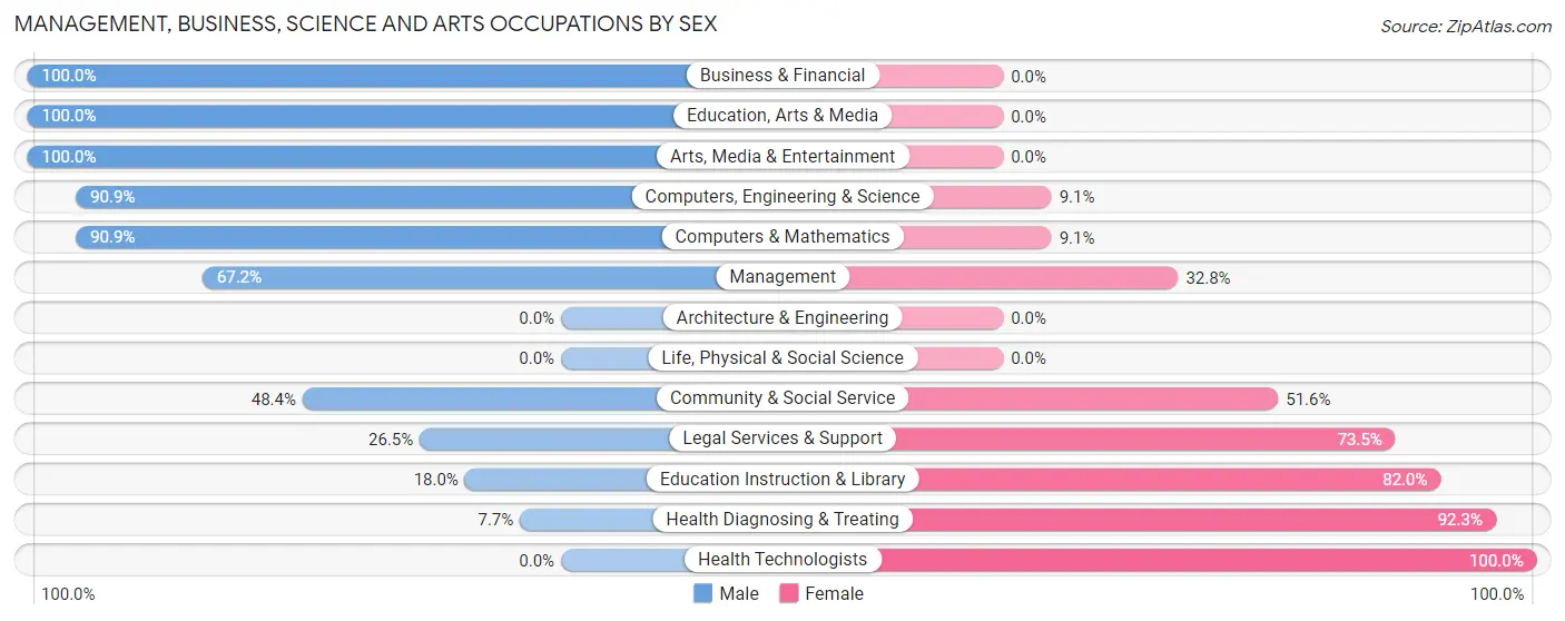 Management, Business, Science and Arts Occupations by Sex in Zip Code 98631
