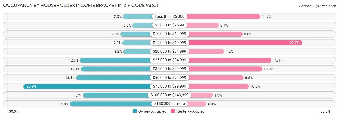 Occupancy by Householder Income Bracket in Zip Code 98631