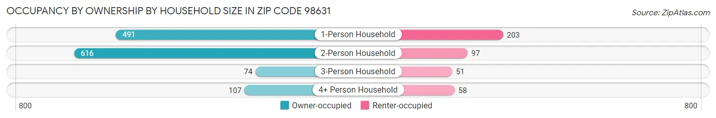 Occupancy by Ownership by Household Size in Zip Code 98631