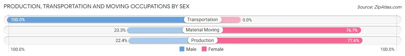 Production, Transportation and Moving Occupations by Sex in Zip Code 98631