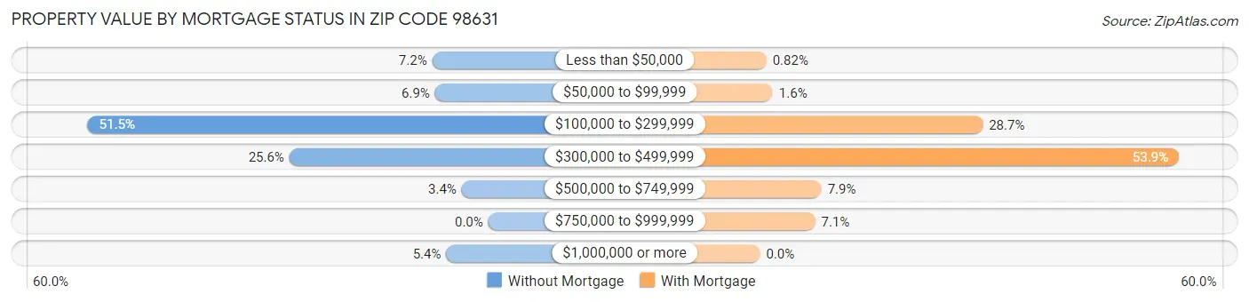 Property Value by Mortgage Status in Zip Code 98631