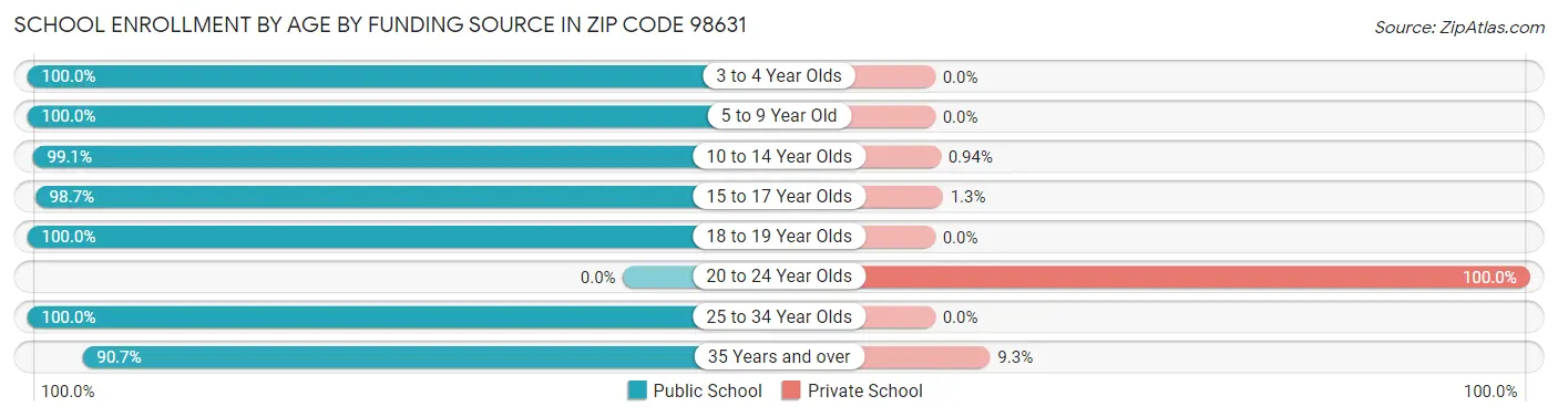 School Enrollment by Age by Funding Source in Zip Code 98631