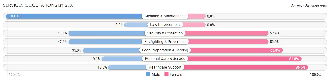 Services Occupations by Sex in Zip Code 98631