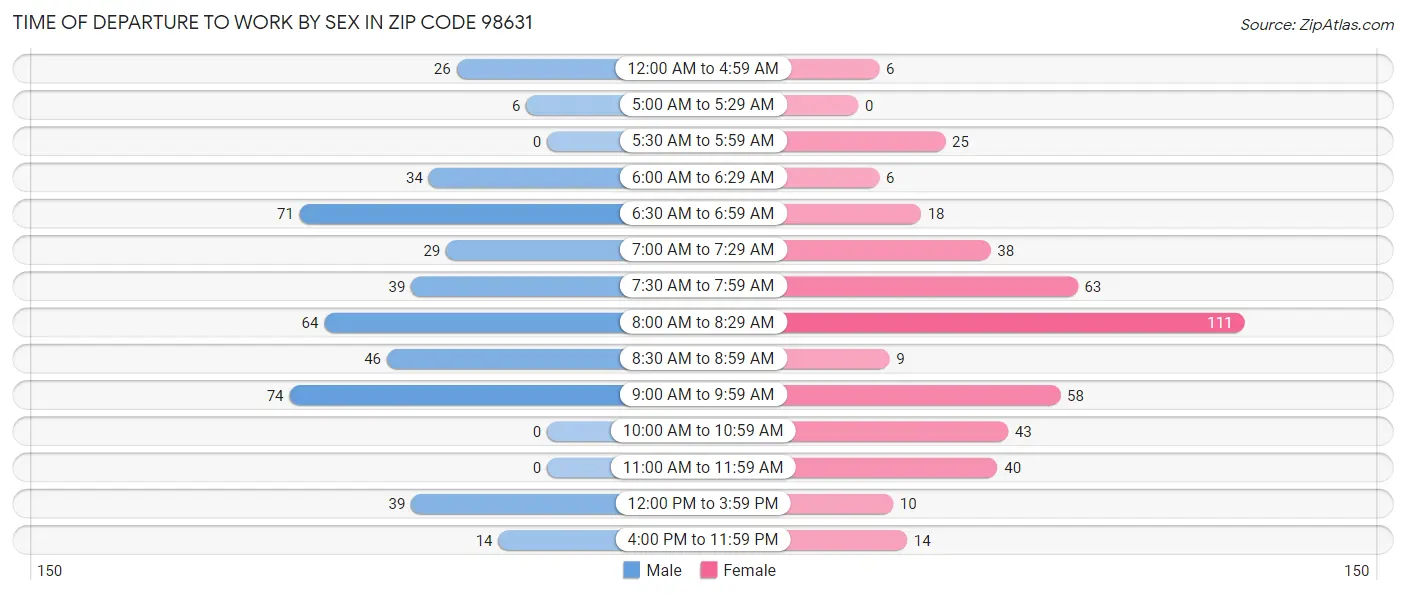 Time of Departure to Work by Sex in Zip Code 98631