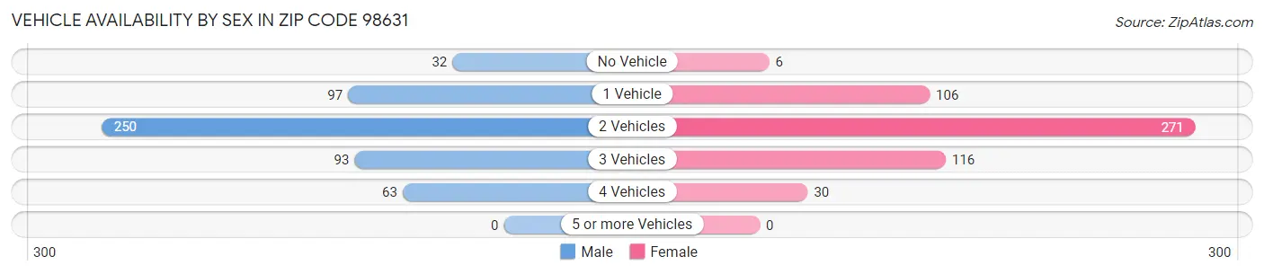 Vehicle Availability by Sex in Zip Code 98631