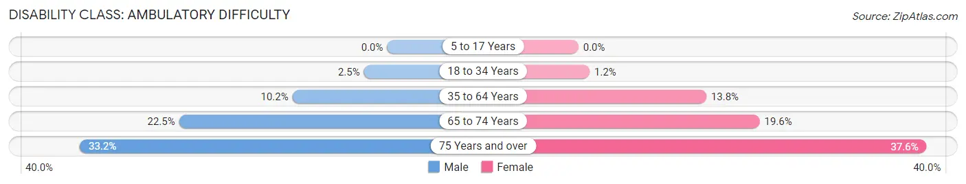 Disability in Zip Code 98632: <span>Ambulatory Difficulty</span>