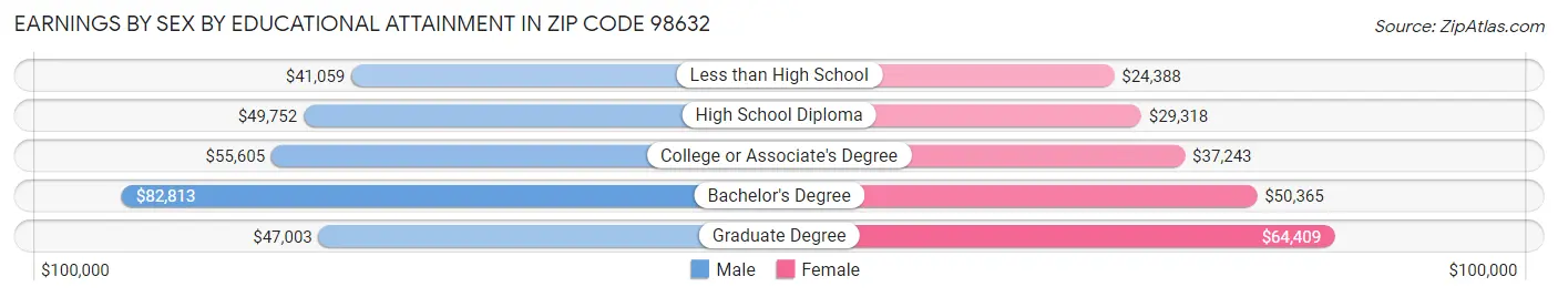 Earnings by Sex by Educational Attainment in Zip Code 98632