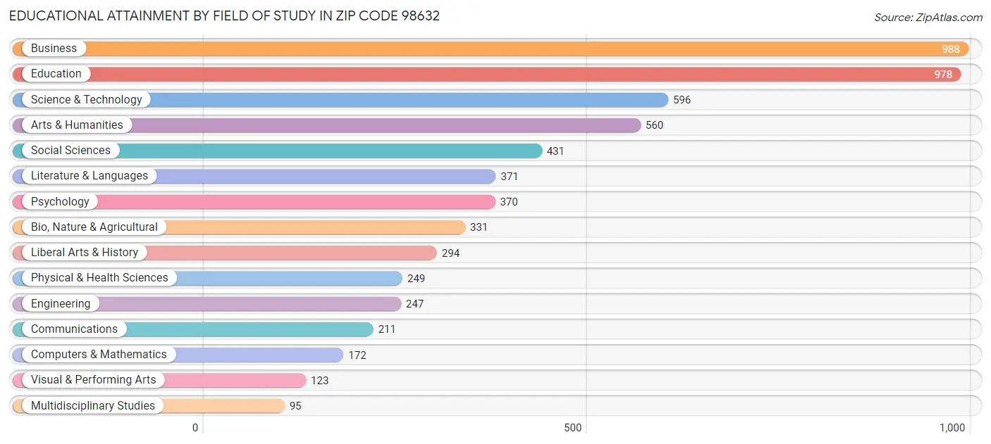 Educational Attainment by Field of Study in Zip Code 98632