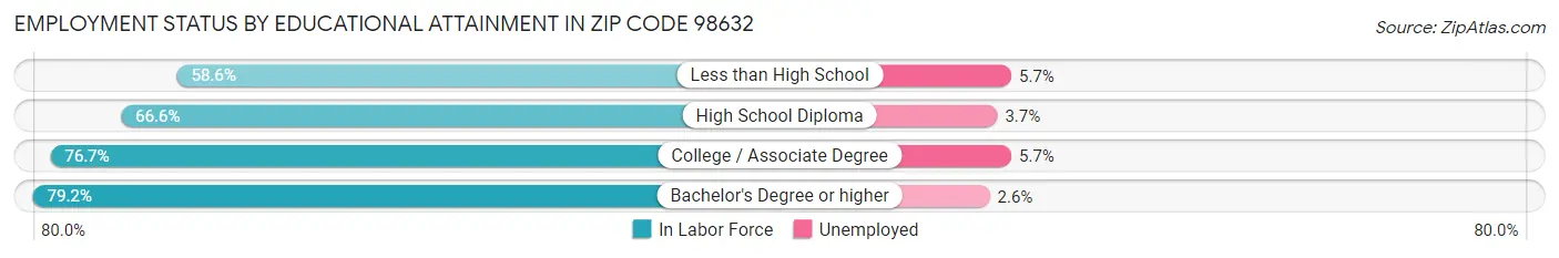 Employment Status by Educational Attainment in Zip Code 98632