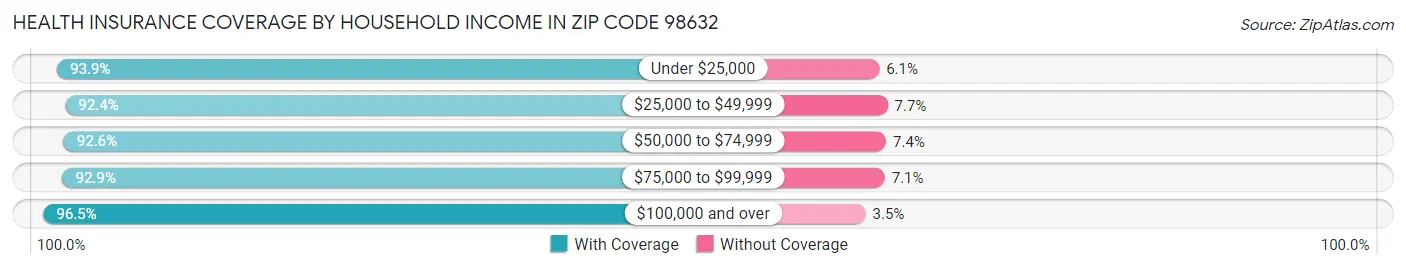 Health Insurance Coverage by Household Income in Zip Code 98632