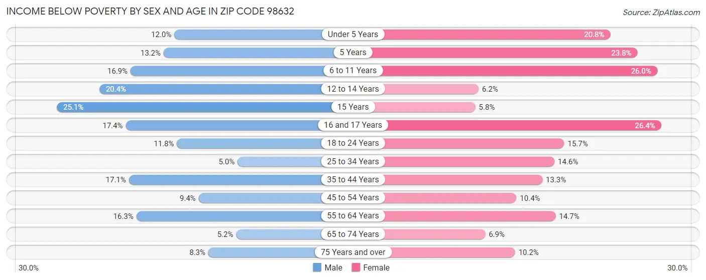 Income Below Poverty by Sex and Age in Zip Code 98632