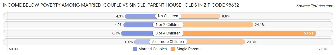Income Below Poverty Among Married-Couple vs Single-Parent Households in Zip Code 98632