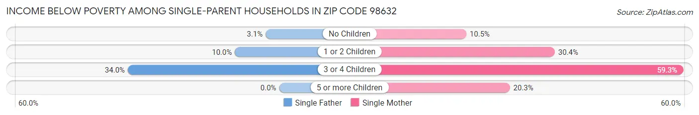 Income Below Poverty Among Single-Parent Households in Zip Code 98632