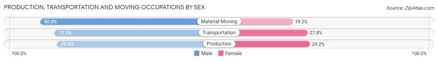 Production, Transportation and Moving Occupations by Sex in Zip Code 98632