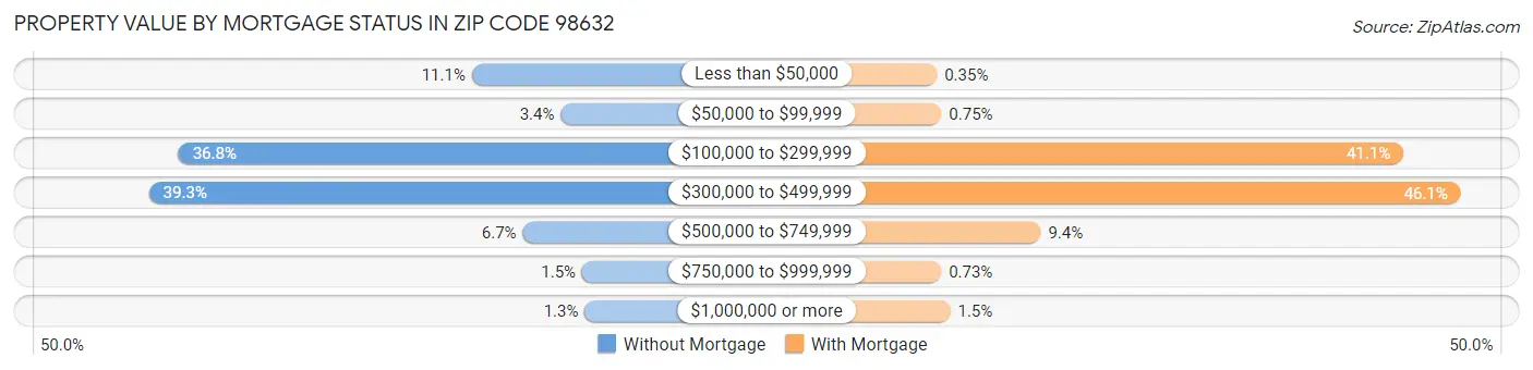 Property Value by Mortgage Status in Zip Code 98632