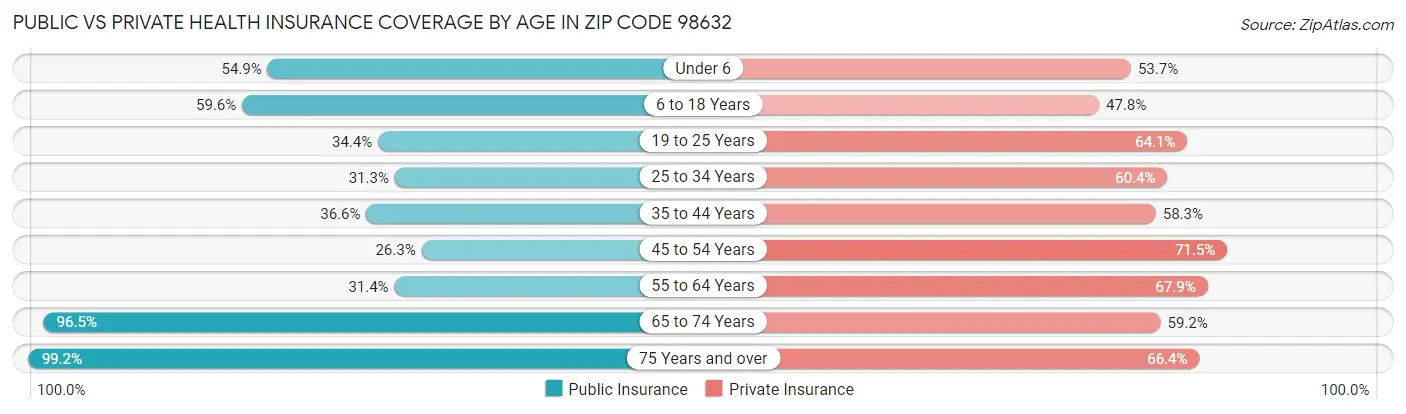 Public vs Private Health Insurance Coverage by Age in Zip Code 98632